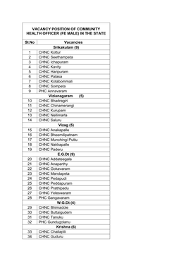 IN the STATE Sl.No Vacancies Srikakulam (9) 1 CHNC Kottur 2