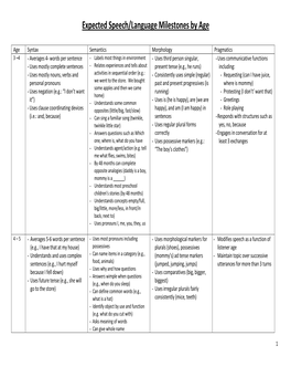 Expected Speech/Language Milestones by Age