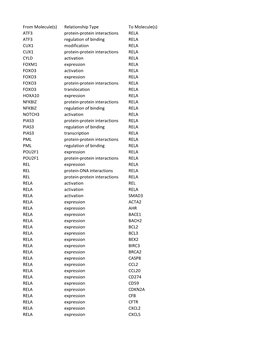 ATF3 Protein-Protein Interactions RELA ATF3 Regulation Of