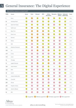 General Insurance: the Digital Experience