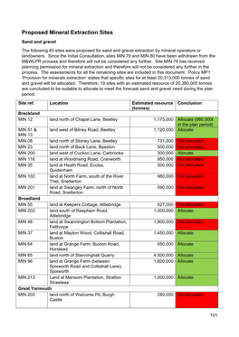 Proposed Mineral Extraction Sites Sand and Gravel the Following 40 Sites Were Proposed for Sand and Gravel Extraction by Mineral Operators Or Landowners