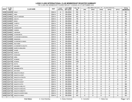 Lions Clubs International Club Membership Register Summary the Clubs and Membership Figures Reflect Changes As of September 2004