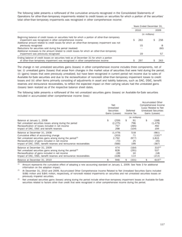 The Following Table Presents a Rollforward of the Cumulative