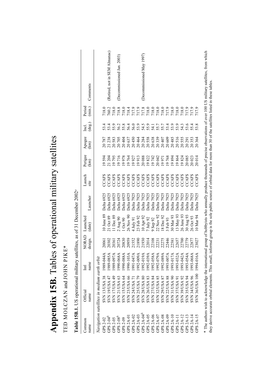 Appendix 15B. Tables of Operational Military Satellites TED MOLCZAN and JOHN PIKE*