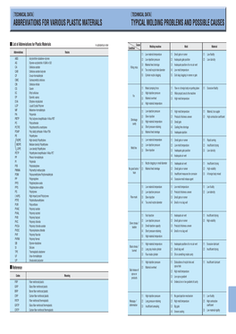 Abbreviations for Various Plastic Materials Typical Molding Problems and Possible Causes