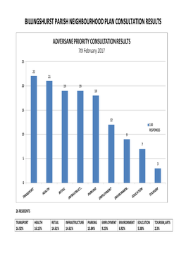 Billingshurst Parish Neighbourhood Plan Consultation Results