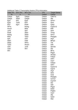 Additional Table 3 Transcription Factors (Tfs) Information Total Tfs