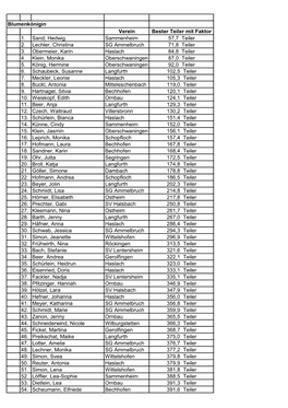 Blumenkönigin Verein Bester Teiler Mit Faktor 1. Sand, Hedwig Sammenheim 57,7 Teiler 2. Lechler, Christina SG Ammelbruch 71,8 Teiler 3