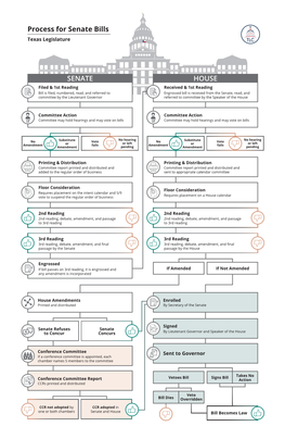 Process for Senate Bills | Texas Legislature