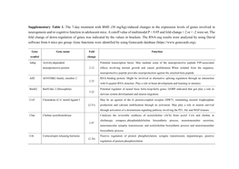 Induced Changes in the Expression Levels of Genes Involved in Neurogenesis And/Or Cognitive Function in Adolescent Mice