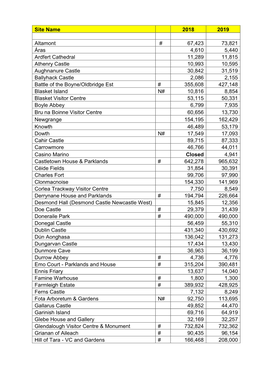 Site Name 2018 2019 Altamont # 67,423 73,821 Áras 4,610 5,440 Ardfert Cathedral 11,289 11,815 Athenry Castle 10,993 10,595 Augh