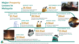 Major Property Losses in Malaysia