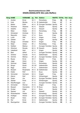 EINZELRANGLISTE 50M (Alle Waffen)