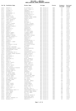 Cet 2008 - Medical Seats Selected Under Reserved Category