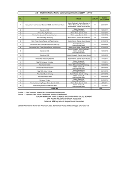 2.0 Statistik Nama-Nama Jalan Yang Diluluskan (2011 – 2015)