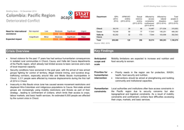 Colombia: Pacific Region