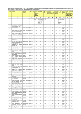 S.No. Location Revenue District Type of RO Estimat Ed Monthly Sales