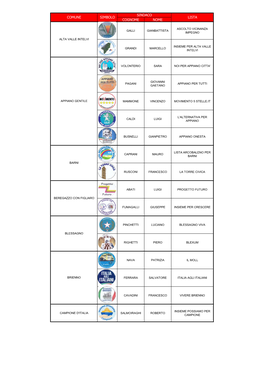 Cognome Nome Sindaco Comune Simbolo Lista