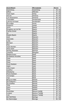 (Team)Naam Woonplaats Score Aasterberg Aasterberg 49 / 64