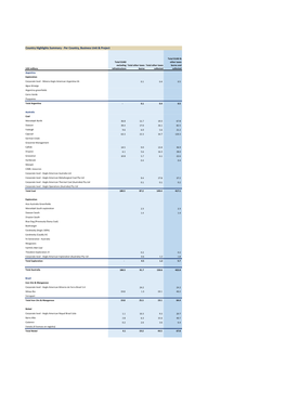 Per Country, Business Unit & Project