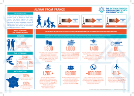 ALIYAH from FRANCE an HISTORIC SURGE in the Past Two Years There Has Been an Historic Surge in Aliyah to Israel from France