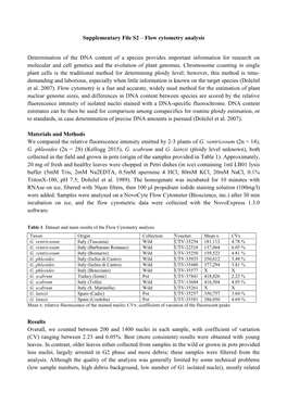 Flow Cytometry Analysis Determination of the DNA Content of A