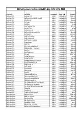 Comuni Assegnatari Contributo 5 Per Mille Anno 2020