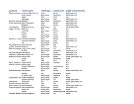 Species Plant Name Plant Type Edible Part Light Requirements