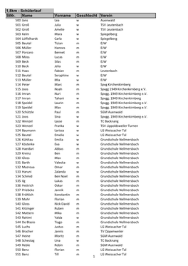 Stnr. Name Vorname Geschlecht Verein 1,8Km