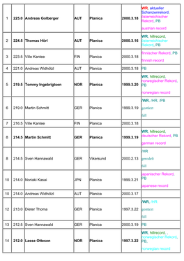 1 225.0 Andreas Golberger AUT Planica 2000.3.18 WR, Aktueller