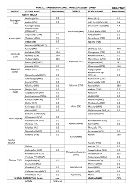 Rainfall Statement of Kerala and Lakshadweep Dated