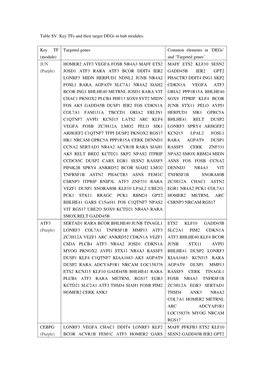 Targeted Genes Common Elements In