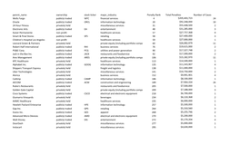 California-Based Most Penalized Parent Companies.Xlsx