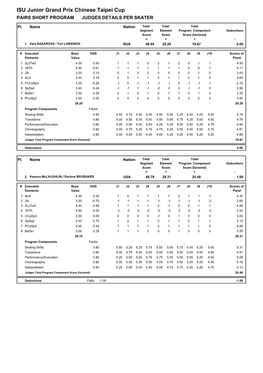 Judges Scores