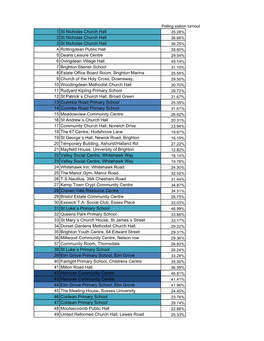 Turnout Figures.Xlsx