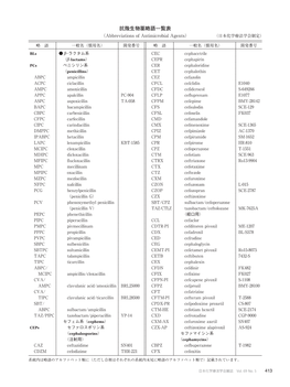 抗微生物薬略語一覧表 （Abbreviations of Antimicrobial Agents） （日本化学療法学会制定）