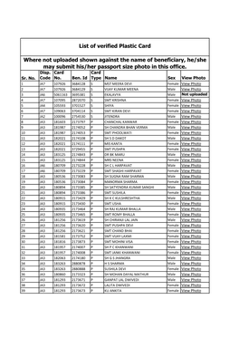 List of Verified Plastic Card Where Not Uploaded Shown Against the Name of Beneficiary, He/She May Submit His/Her Passport Size