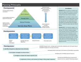 Planning Philosophy