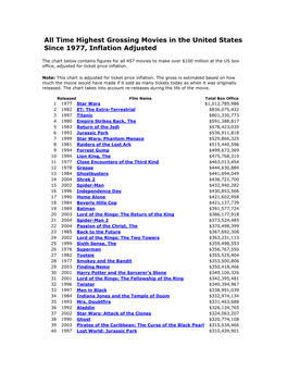 Time Highest Grossing Movies in the United States Since 1977, Inflation Adjusted