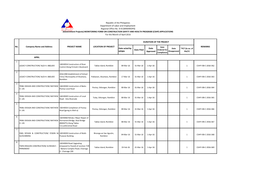 Date Acted by DPWH Date Filed Date Approved LOCATION of PROJECT