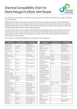 Chemical Compatibility Chart for Plazit-Polygal PLAZGAL SAN Sheets