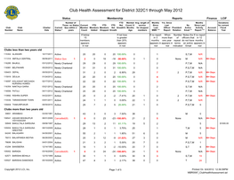 Club Health Assessment for District 322C1 Through May 2012