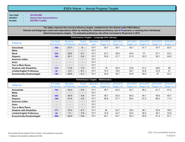 ESEA Waiver - Annual Progress Targets