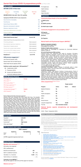 Danish Red Cross COVID-19 Preparedness Profile(As of May 5