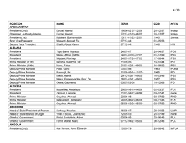 4133 POSITION NAME TERM DOB AFFIL AFGHANISTAN President (2Nd) Karzai, Hamid 19-06-02 07-12-04 24-12-57 Indep. Chairman, Authorit
