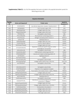 Supplementary Table S5. List of All the Peptides That Were Included in the Peptide Biomarker Panels for Detecting Primary UBC