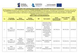 Lista Projektów, Które Spełniają Kryteria Formalne I Zostały Zakwalifikowane Do Oceny Merytorycznej Oś Priorytetowa 12 E