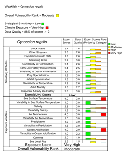 Weakfish − Cynoscion Regalis Overall Vulnerability Rank = Moderate