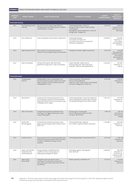 Appendix a Projects Within New Energy and Climate Technology 2012-2015