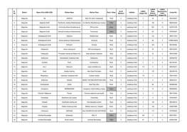 Sl. No. District Name of the LSGD (CDS)